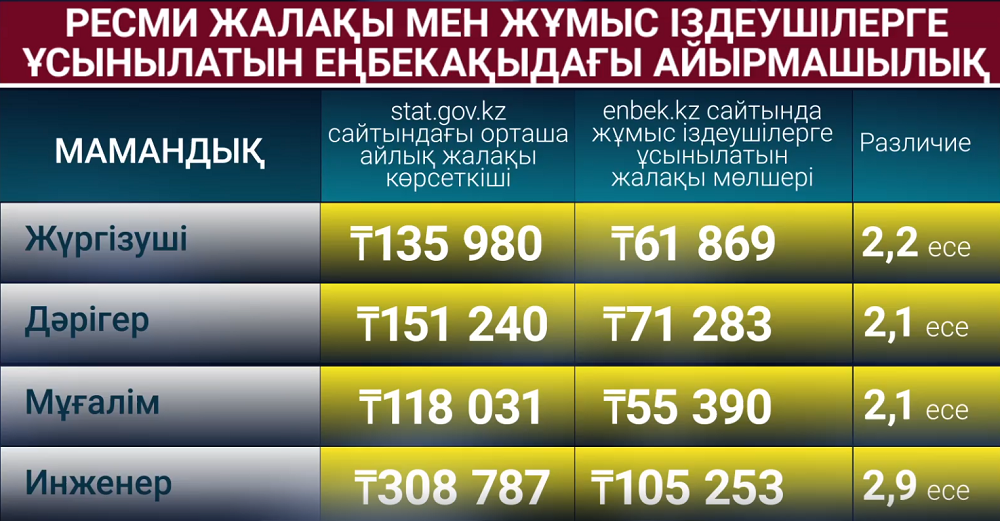 Еnbek.kz-тегі жұмыстардың жалақы мөлшері нарықтағыдан бірнеше есе төмен