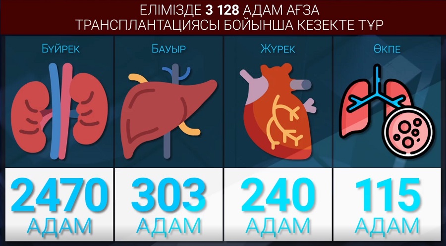 3 мыңнан астам қазақстандық ағза алмастыру кезегінде тұр