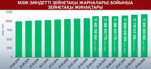 Зейнетақы жинақтары күрт артты