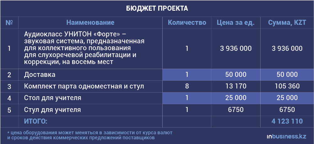 Аудиокласс поможет слабослышащим детям учиться