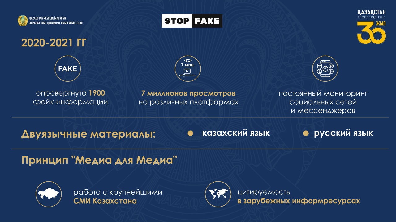 Stopfake.kz опроверг более 1900 фейков