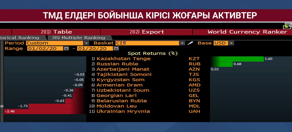 Теңге ТМД елдері бойынша кірісі жоғары активтердің көшін бастап тұр
