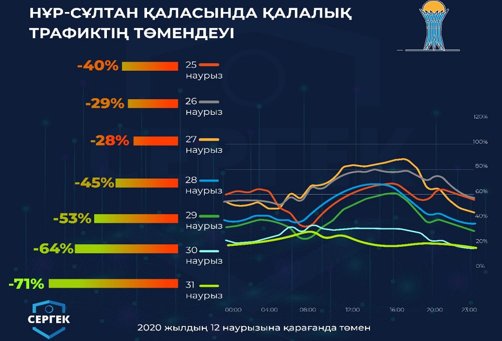 Елорда тұрғындарының өз-өзін оқшаулау деңгейі 4,25 деңгейіне жетті