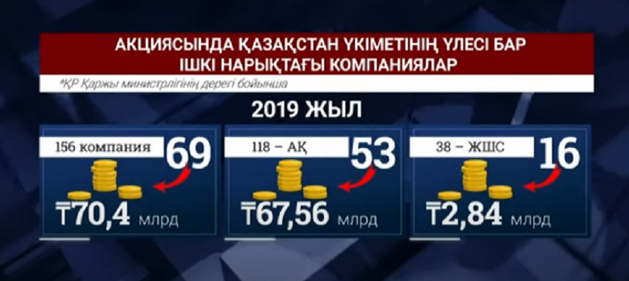  Бюджетке дивиденд есебінен 70,4 млрд теңге түскен