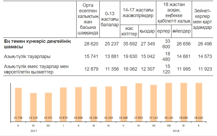 Өткен айда ең төмен күнкөріс деңгейінің шамасы 28,6 мың теңгені құрады