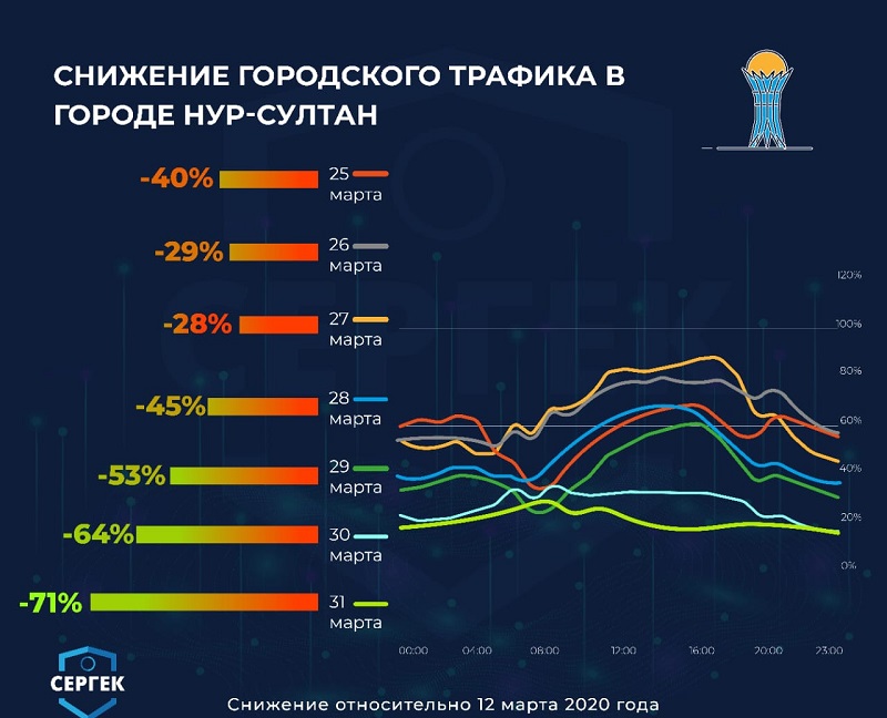 Уровень самоизоляции жителей столицы составил 4,25 из 5 баллов  