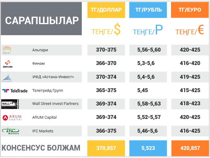   10 желтоқсан- 14 желтоқсан 