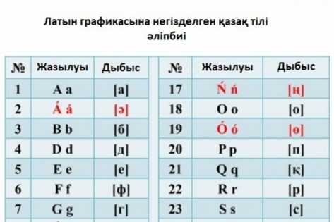 Латын әліпбиінің жаңа нұсқасы бір айда дайын болады 