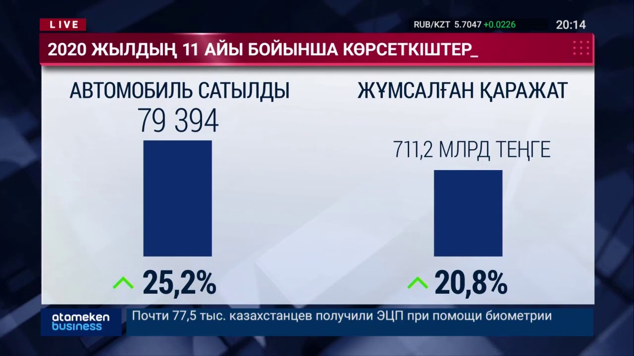 Пандемияға қарамастан автокөліктердің сатылымы артты 