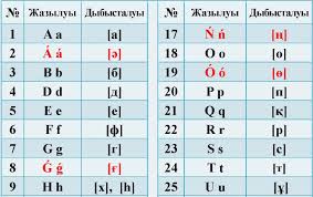 Латын графикалы қазақ әліпбиі 2022 жылға дейін бекітіледі 