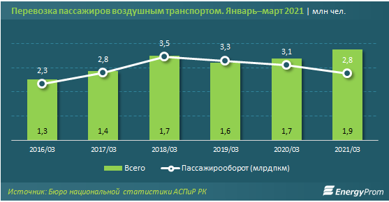 Пассажирские авиаперевозки постепенно восстанавливаются