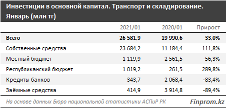 Казахстан вошел в рейтинг худших стран мира по перегруженности трафика