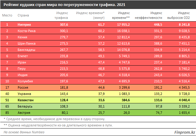 Казахстан вошел в рейтинг худших стран мира по перегруженности трафика