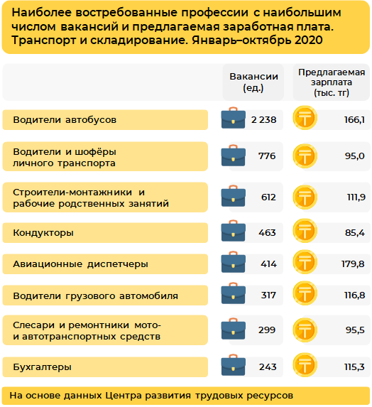 В РК прогнозируют автоматизацию транспортно-логистической сферы