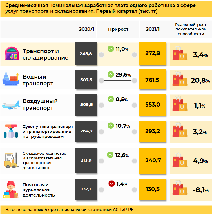 В РК прогнозируют автоматизацию транспортно-логистической сферы