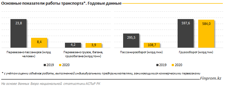 Доходы транспортных компаний от пассажирских перевозок просели более чем вдвое