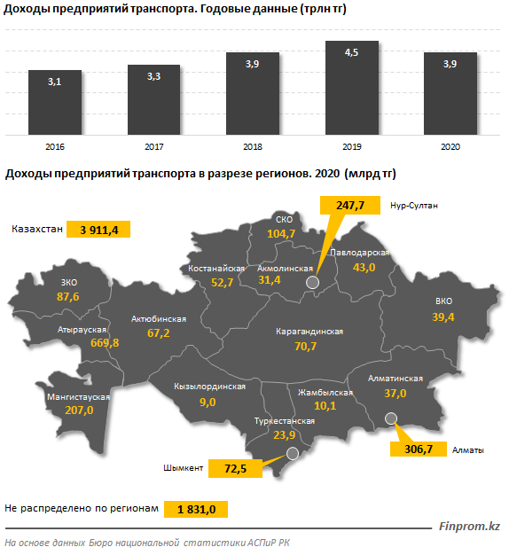 Доходы транспортных компаний от пассажирских перевозок просели более чем вдвое