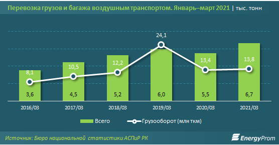 Пассажирские авиаперевозки постепенно восстанавливаются