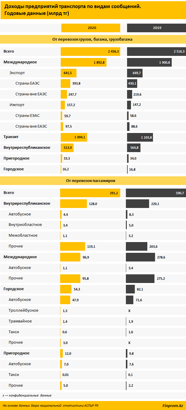 Доходы транспортных компаний от пассажирских перевозок просели более чем вдвое