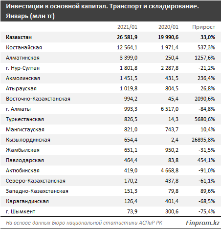 Казахстан вошел в рейтинг худших стран мира по перегруженности трафика