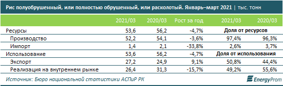 Производство риса ушло в минус на 7% за год