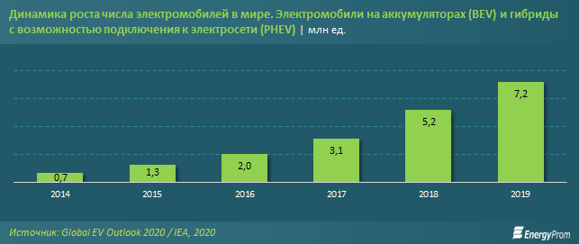 Эффективность и экологичность электромобилей зависит от энергосистемы