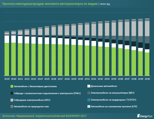 Эффективность и экологичность электромобилей зависит от энергосистемы