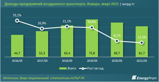 Пассажирские авиаперевозки постепенно восстанавливаются