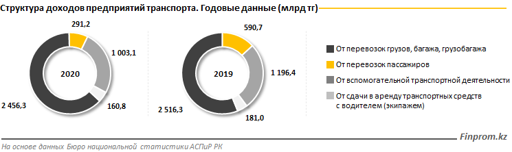 Доходы транспортных компаний от пассажирских перевозок просели более чем вдвое