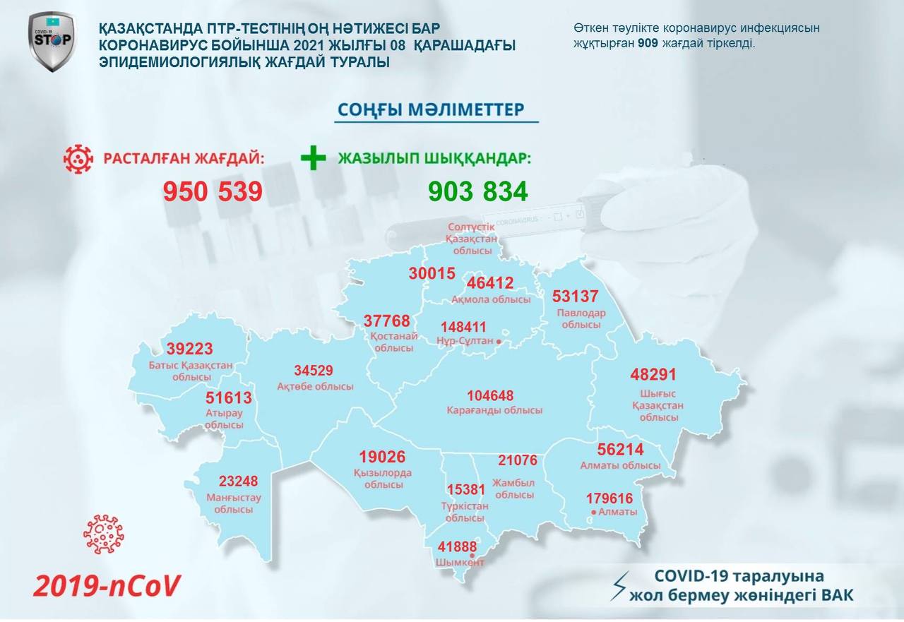 Бір тәулікте коронавируспен 1 128 адам тіркелді