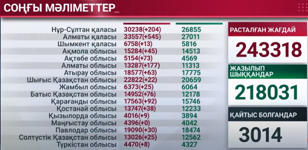 Тағы қай өңірлер «қызыл аймаққа» кірді