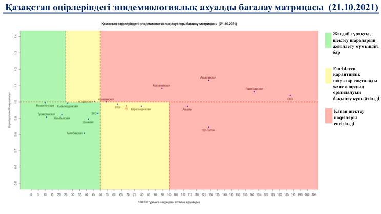 Алматы облысы «қызыл», Қызылорда «жасыл» аймаққа өтті