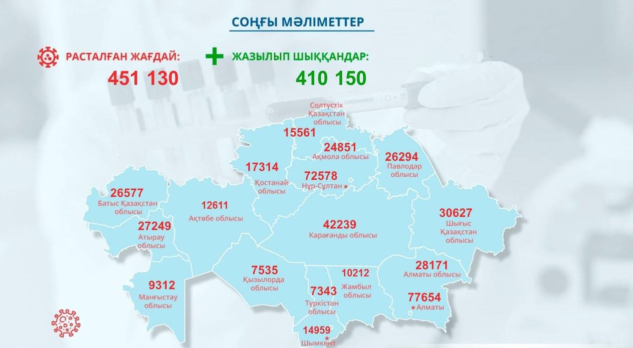 «Қызыл» аймақта 10 өңір тұр