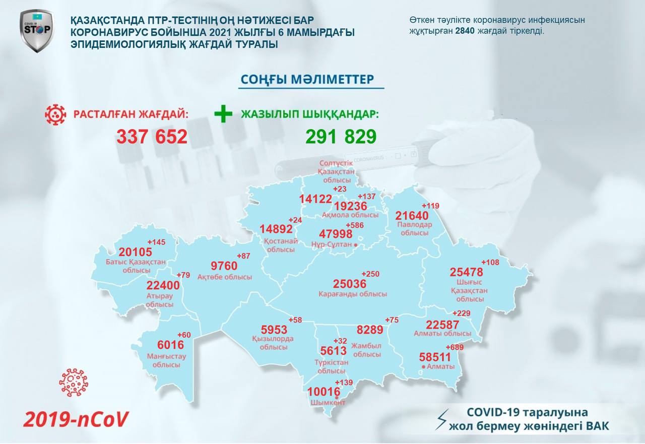 Ковид салдарынан 31 адам қайтыс болды