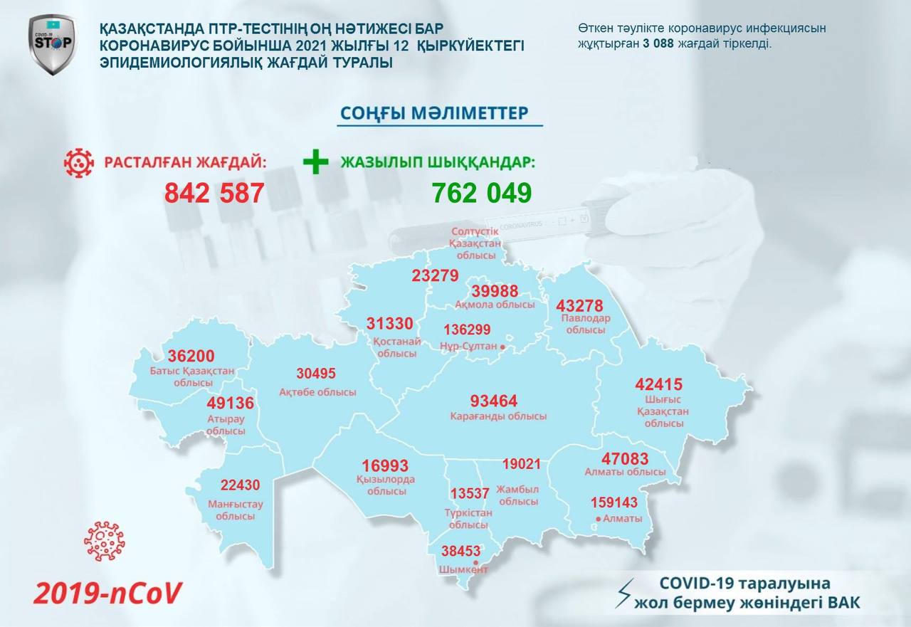 Елімізде 78 512 адам коронавируспен ауырып жатыр