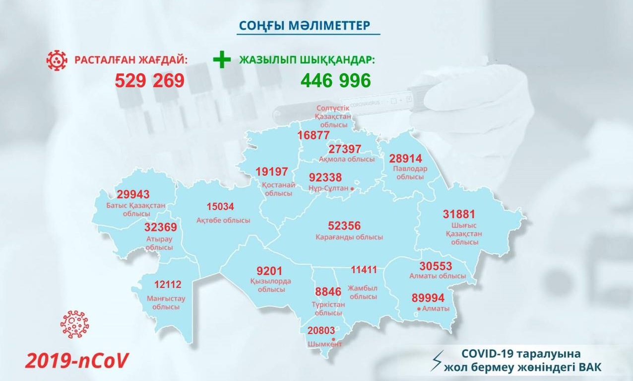 "Қызыл" аймақтар қатарына Түркістан облысы да қосылды