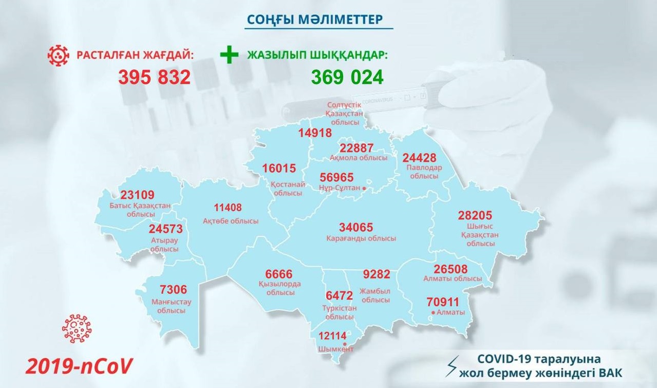 Қазақстанда өткен тәулікте 768 адам коронавирус жұқтырды