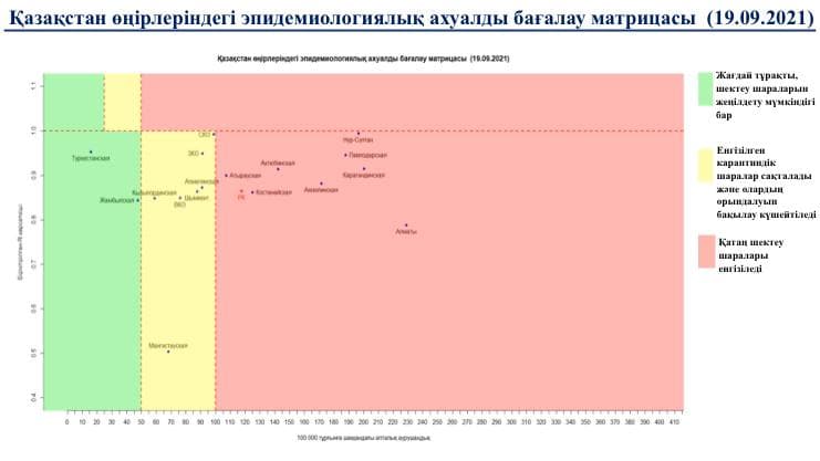 Какие регионы Казахстана все еще остаются в красной зоне