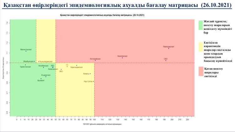 Нұр-Сұлтан «сары» аймаққа өтті