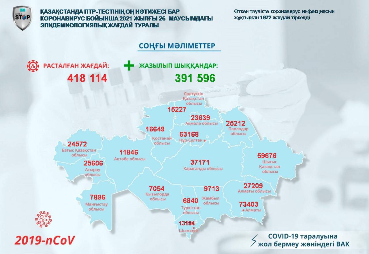 Қос мегаполис пен 3 өңір «қызыл» аймақта