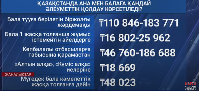 Қазақстанда әр алтыншы бала кедейлікте өмір сүреді