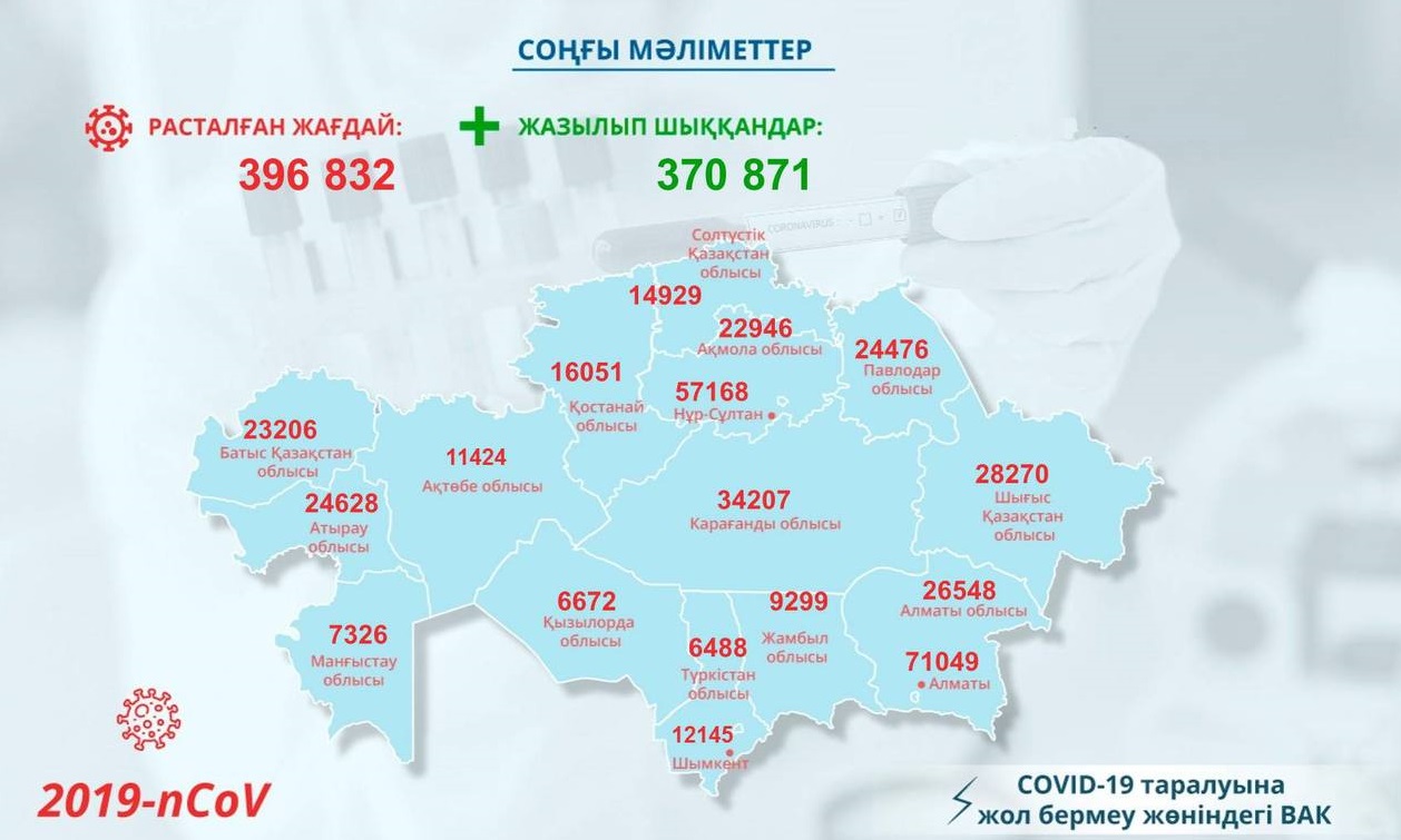 Коронавирус: «Қызыл» аймақта Нұр-Сұлтан ғана қалды
