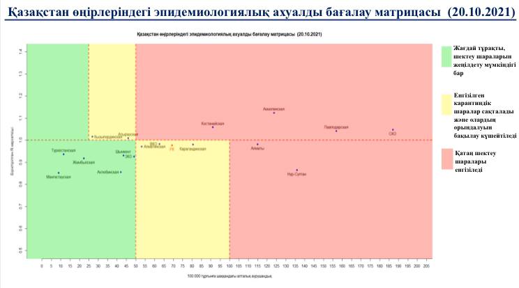 Қызылорда «сары», БҚО «жасыл» аймаққа өтті