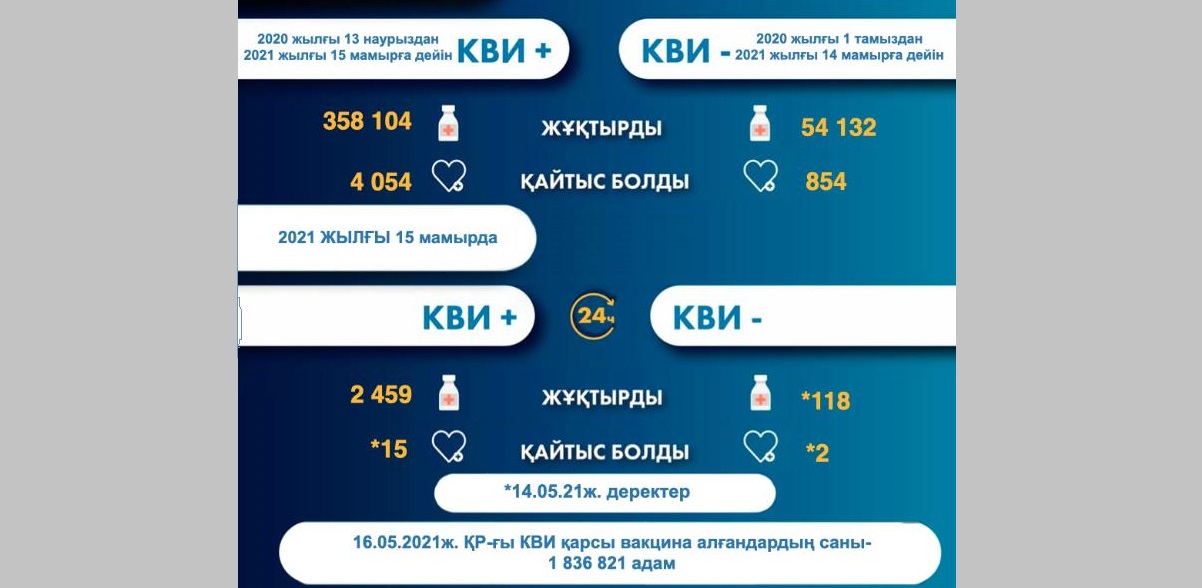 COVID-19 белгілері бар пневмониядан екі адам көз жұмды