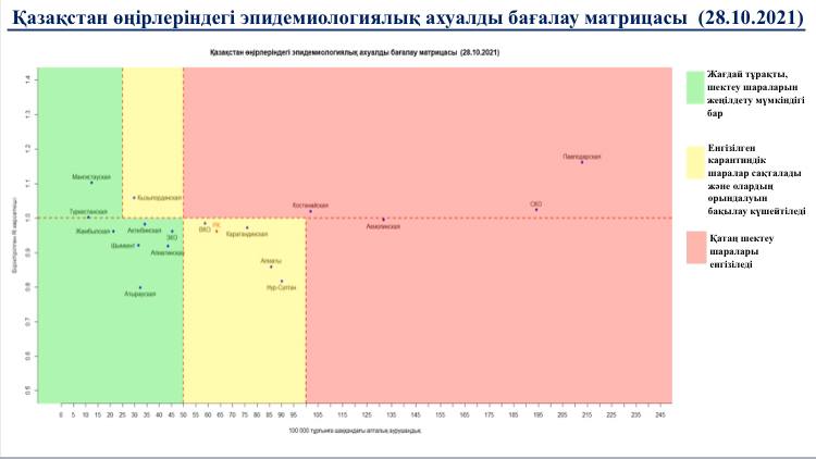 Нұр-Сұлтан мен Алматы қалалары «сары» аймақта