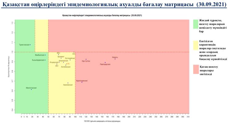 "Қызыл" аймақтар қатарынан бір өңір "сарыға" өтті