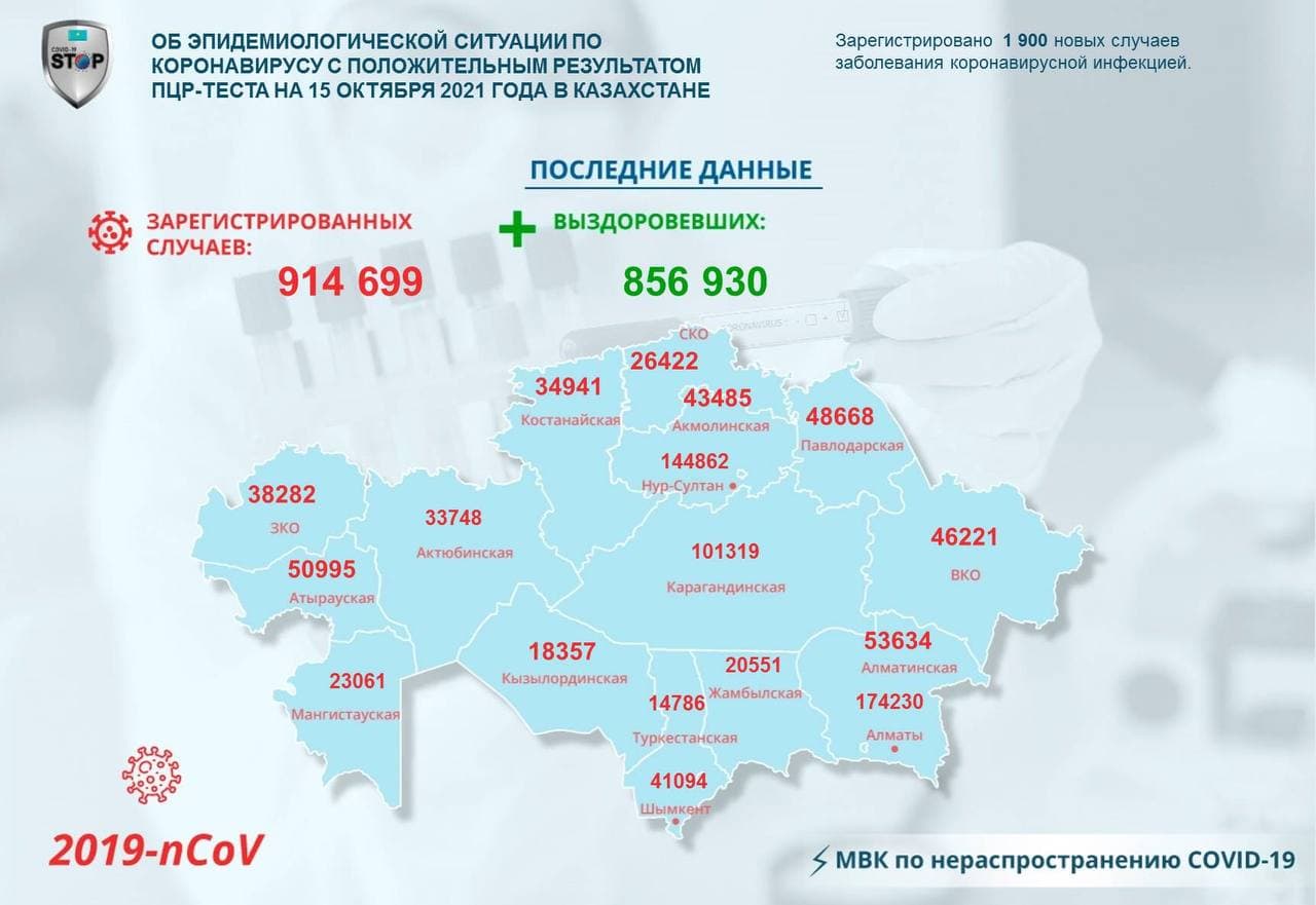 За прошедшие сутки зарегистрировано 1900 новых случаев заболевания КВИ