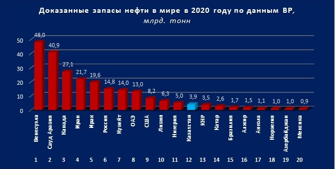 Какое место в мировой нефтегазовой иерархии занял Казахстан