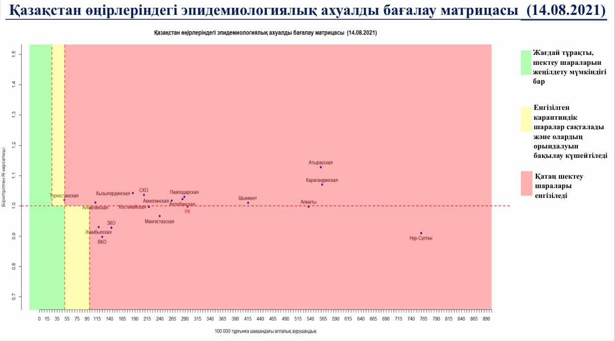 В Казахстане не осталось ни одной области в зеленой зоне