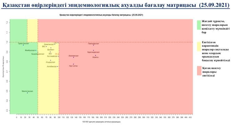 В Казахстане в зеленой зоне три области 